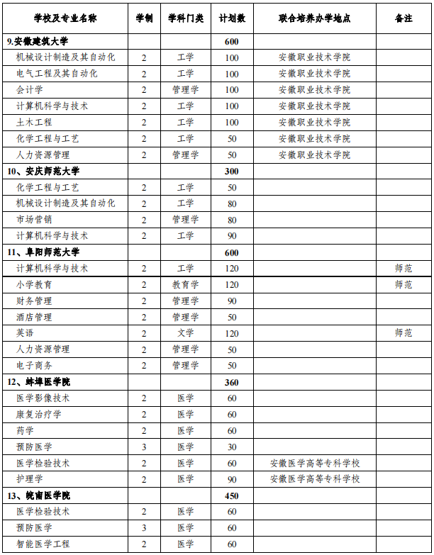 安徽专升本招生院校及专业