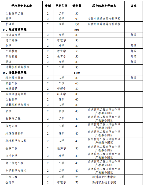 安徽专升本招生院校及专业