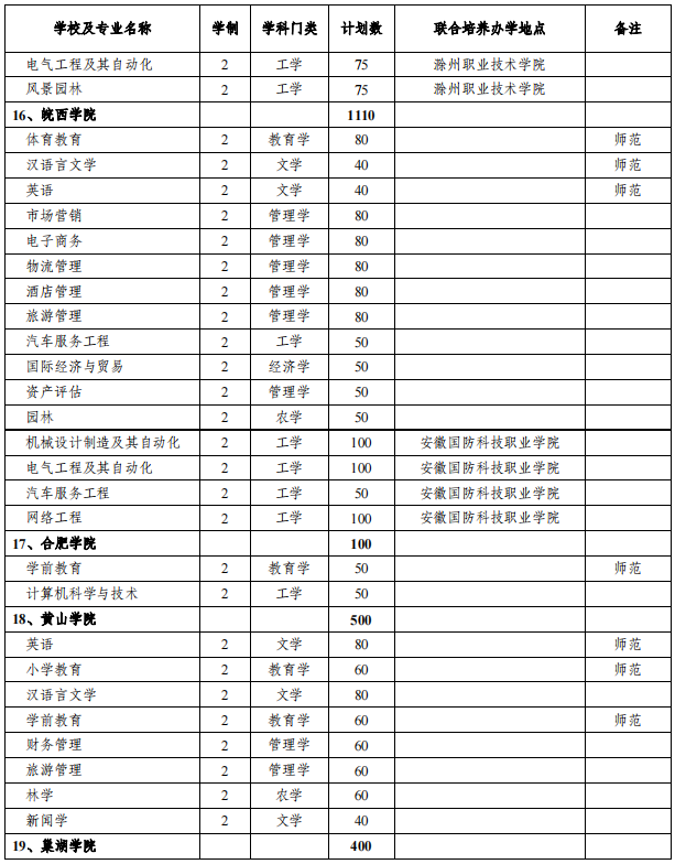 安徽专升本招生院校及专业