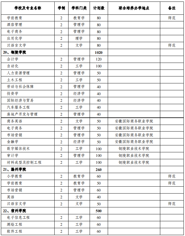 安徽专升本招生院校及专业