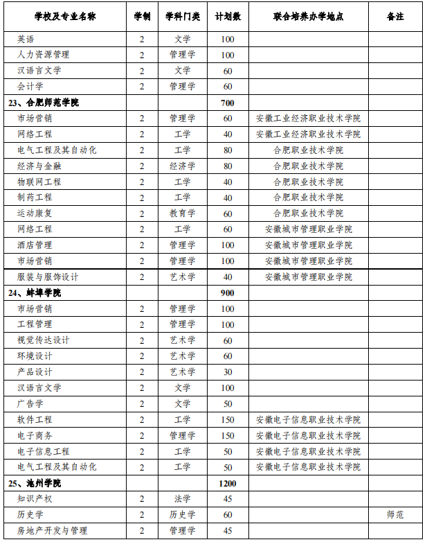 安徽专升本招生院校及专业