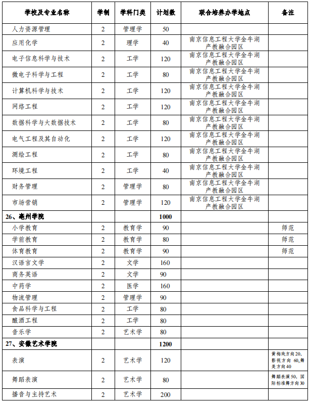 安徽专升本招生院校及专业