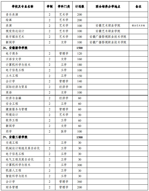 安徽专升本招生院校及专业
