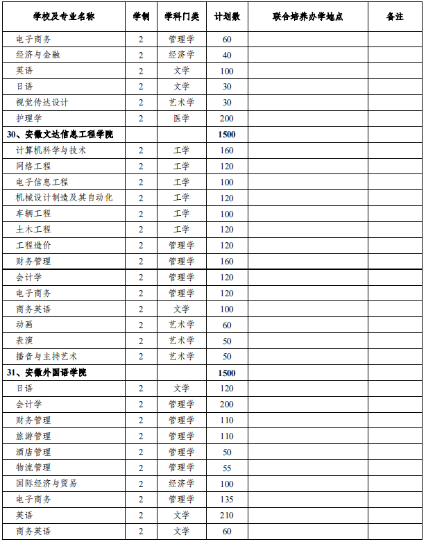 安徽专升本招生院校及专业