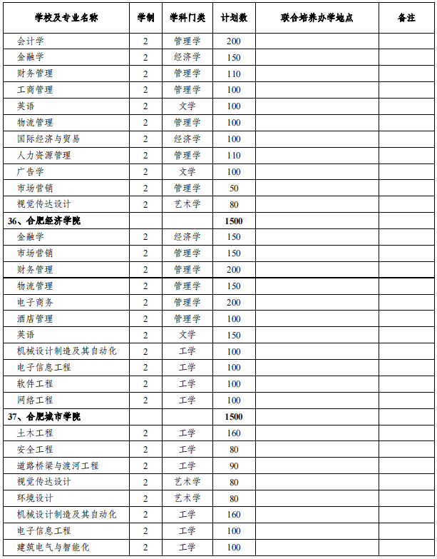 安徽专升本招生院校及专业
