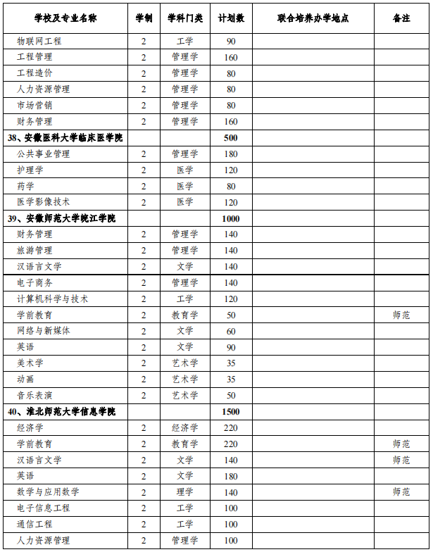 安徽专升本招生院校及专业