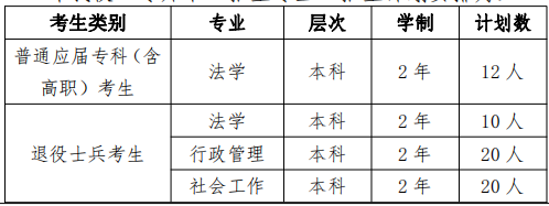 2022年华东政法大学专升本招生计划数