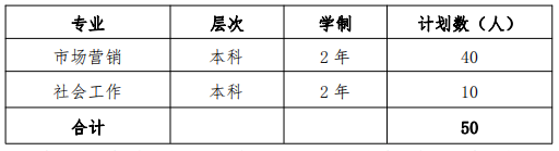 上海应用技术大学2022 年退役士兵专升本招生专业及计划