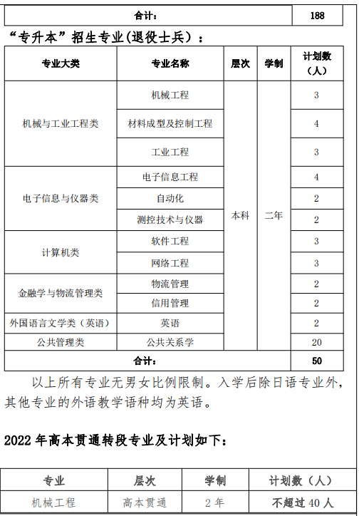 2022年上海立达学院专升本招生计划数