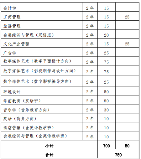 2022上海外国语大学贤达经济人文学院专升本专业