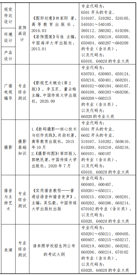 2022年上海立达学院专升本各专业对口要求