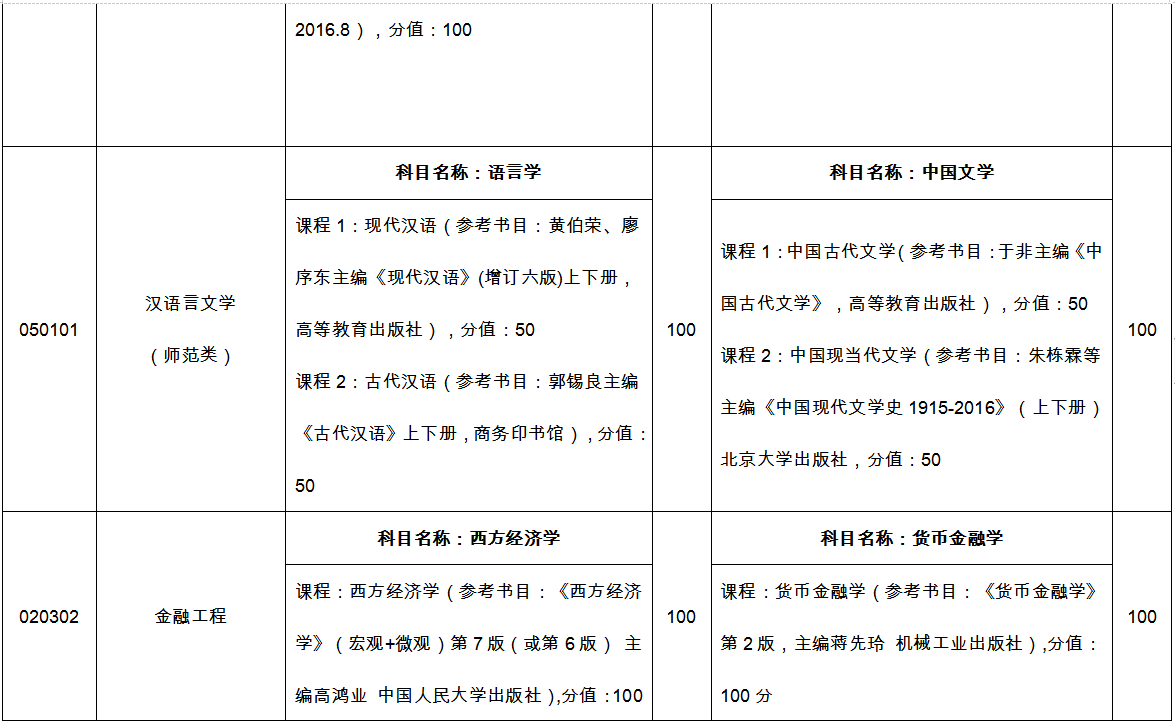 临沂大学专升本自荐考试科目2022