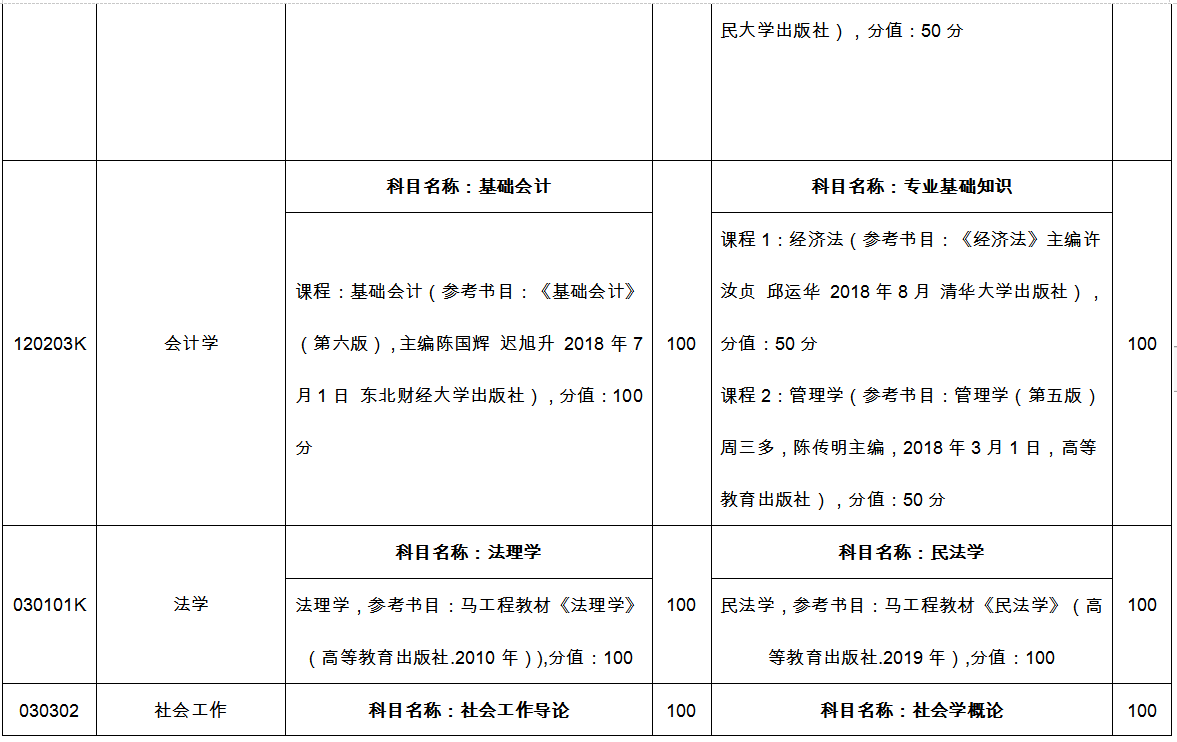 临沂大学专升本自荐考试科目2022