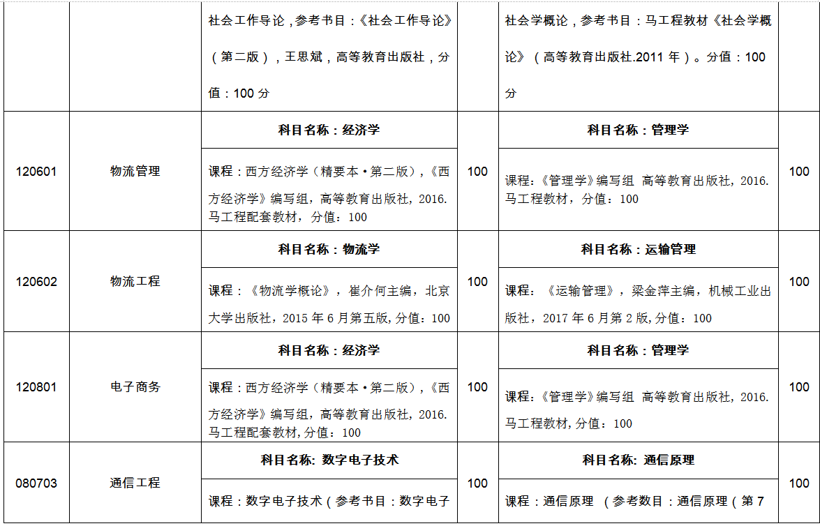 临沂大学专升本自荐考试科目2022