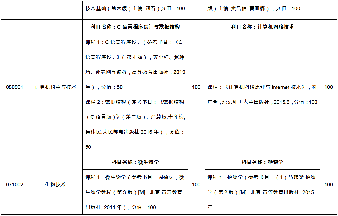临沂大学专升本自荐考试科目2022