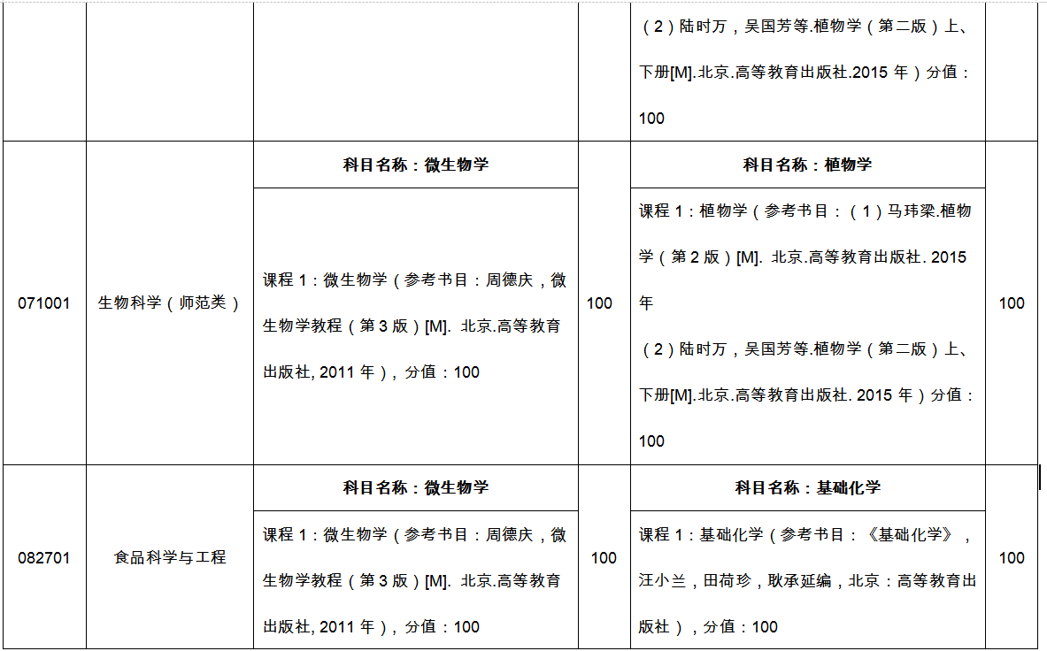 临沂大学专升本自荐考试科目2022