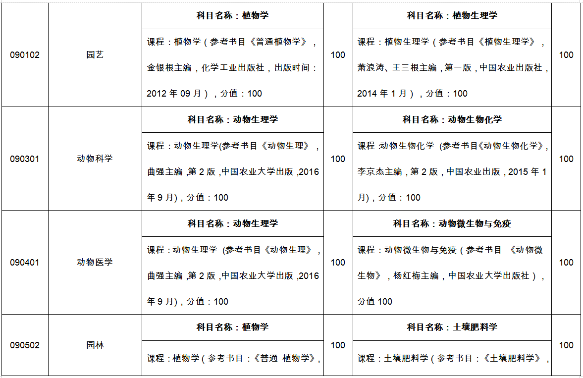 临沂大学专升本自荐考试科目2022