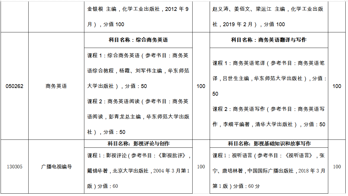 临沂大学专升本自荐考试科目2022
