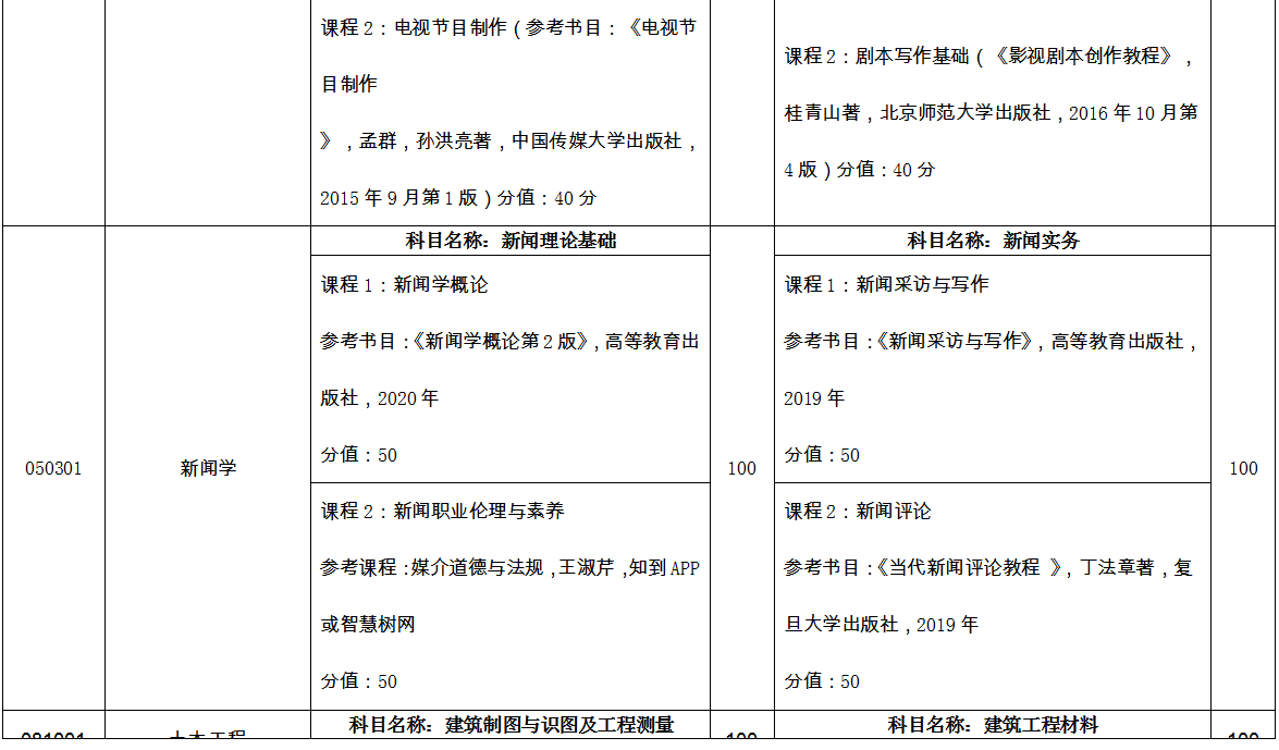 临沂大学专升本自荐考试科目2022