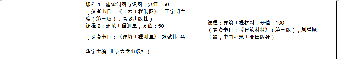 临沂大学专升本自荐考试科目2022