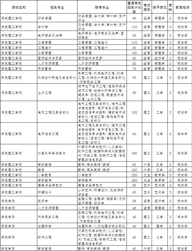 2022年河北专接本招生计划