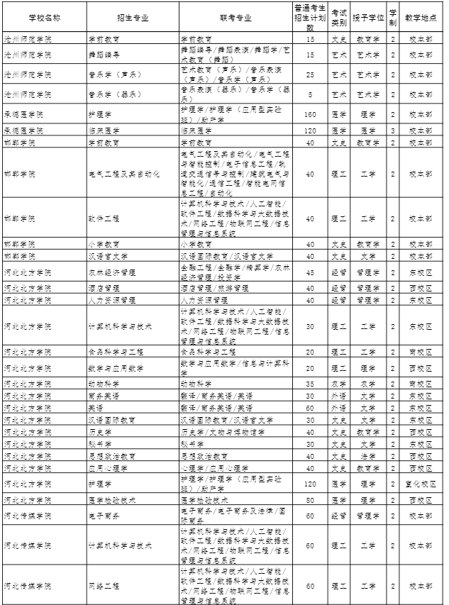 2022年河北专接本招生计划