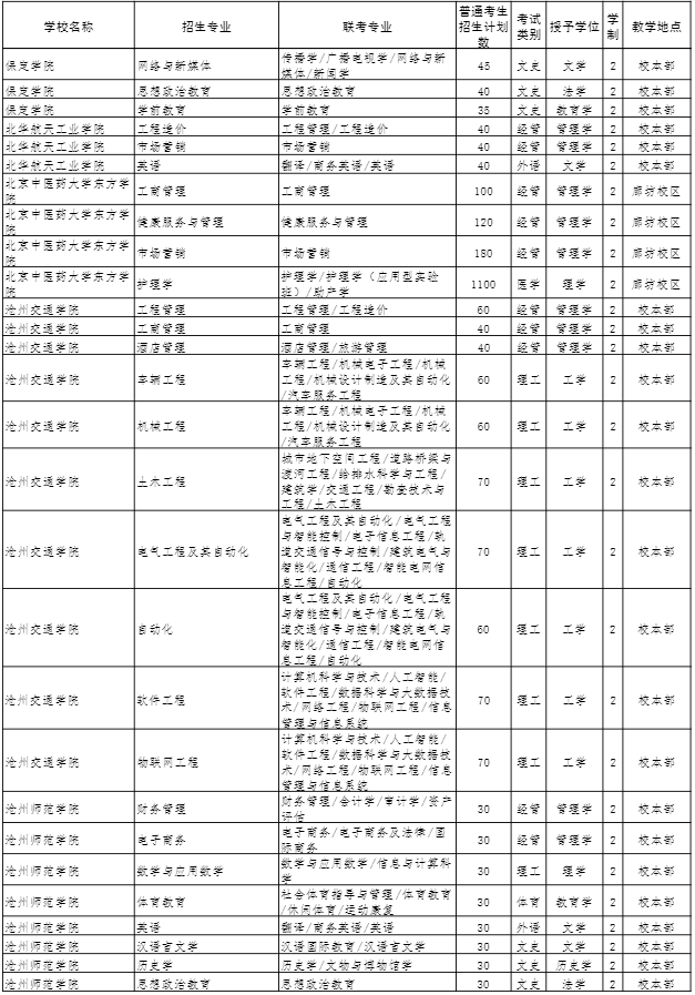 2022年河北专接本招生计划