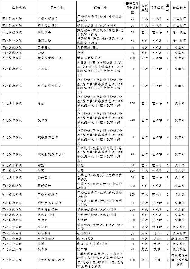 2022年河北专接本招生计划