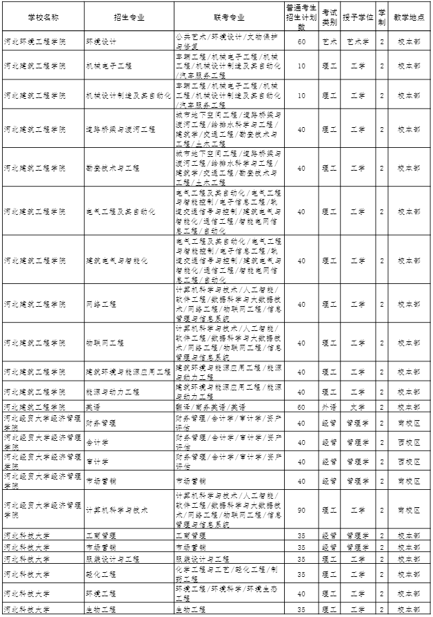 2022年河北专接本招生计划