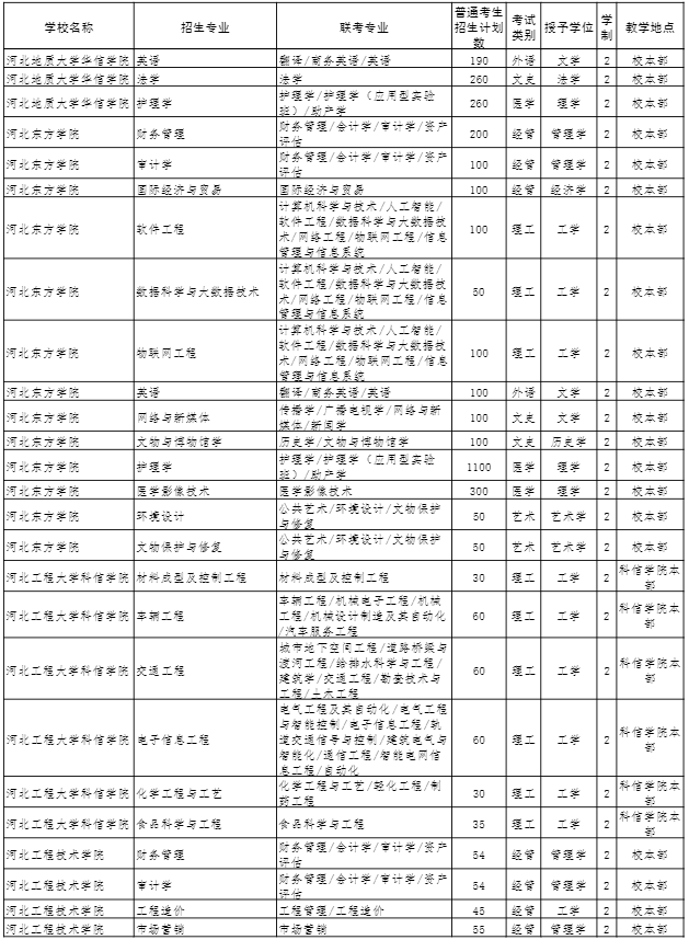 2022年河北专接本招生计划