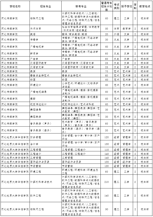 2022年河北专接本招生计划