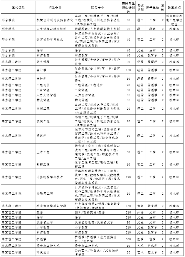 2022年河北专接本招生计划