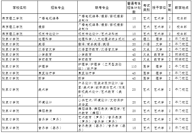 2022年河北专接本招生计划