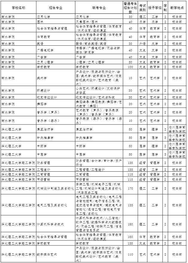 2022年河北专接本招生计划