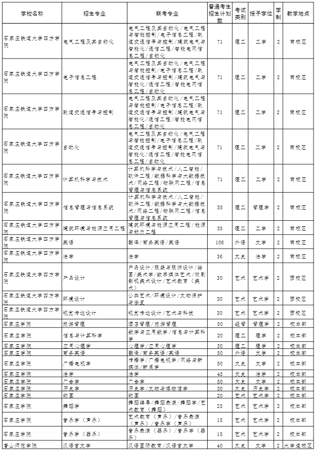 2022年河北专接本招生计划