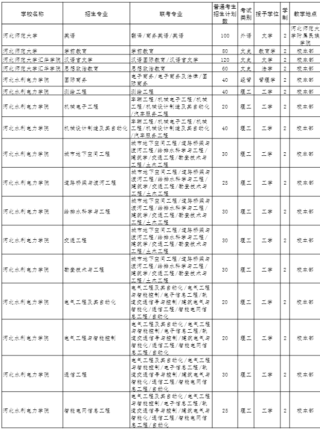 2022年河北专接本招生计划