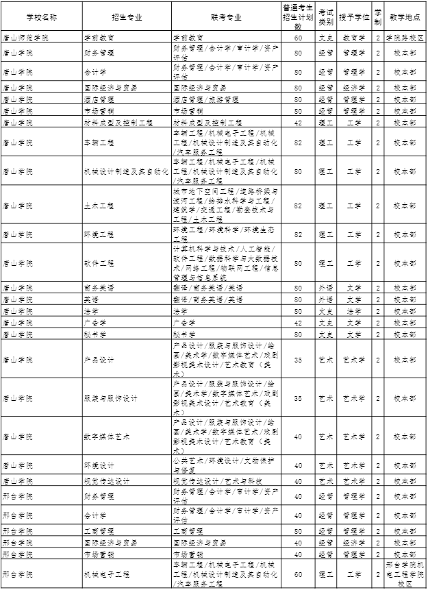 2022年河北专接本招生计划