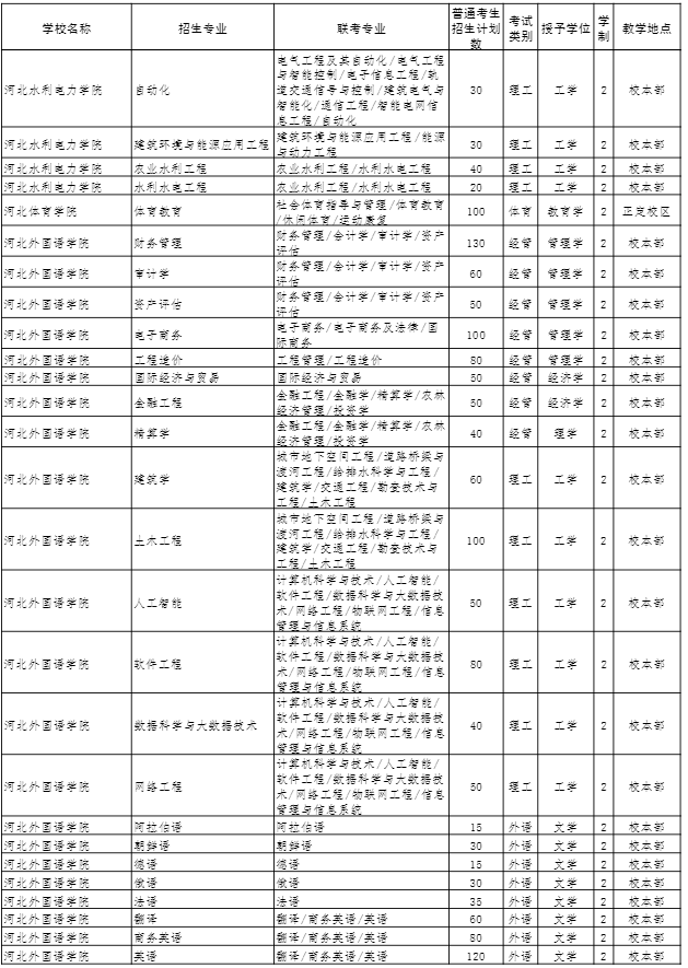 2022年河北专接本招生计划