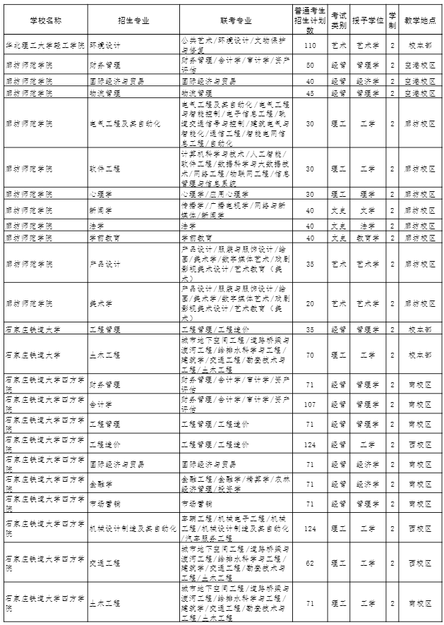 2022年河北专接本招生计划