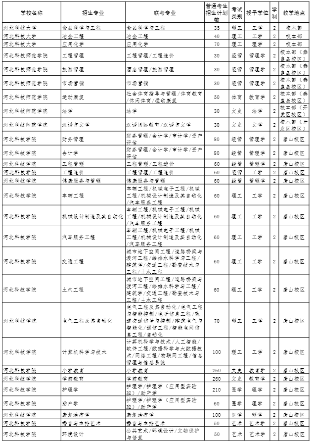2022年河北专接本招生计划
