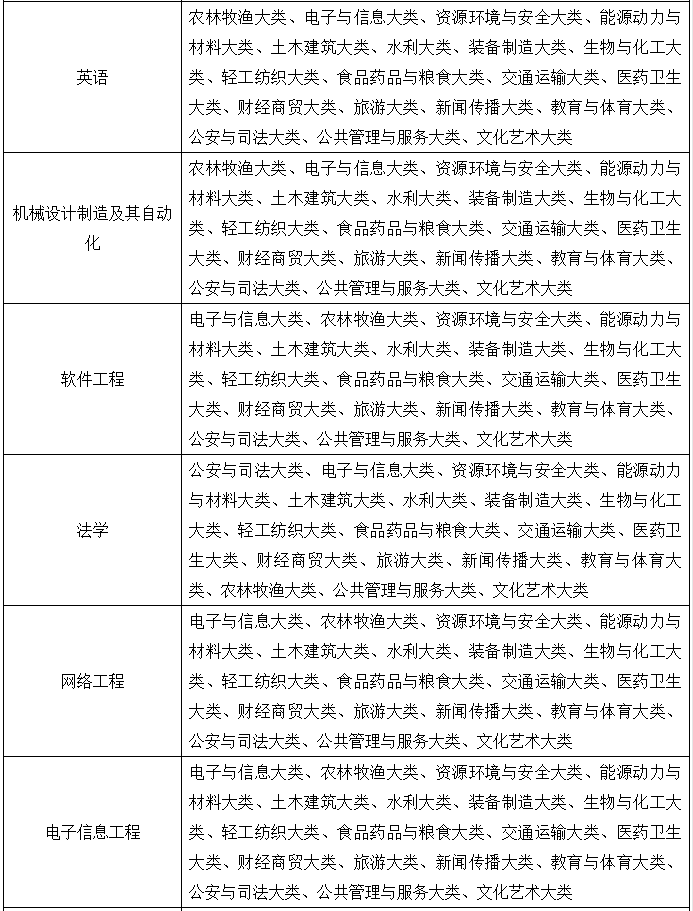 合肥经济学院专升本专业限制