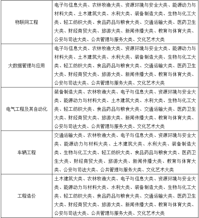 合肥经济学院专升本专业限制