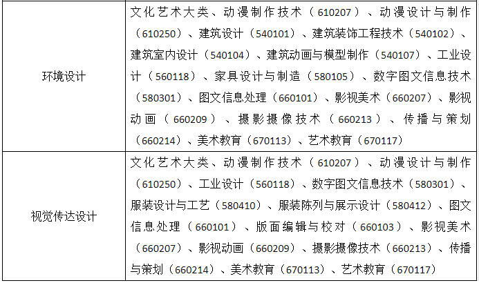 合肥经济学院专升本专业限制