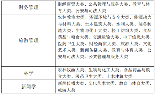 黄山学院专升本专业限制