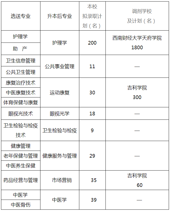 2022年西南医科大学专升本招生专业及计划(含调剂)