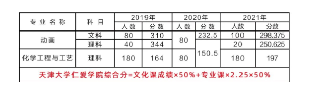天津仁爱学院专升本好考吗
