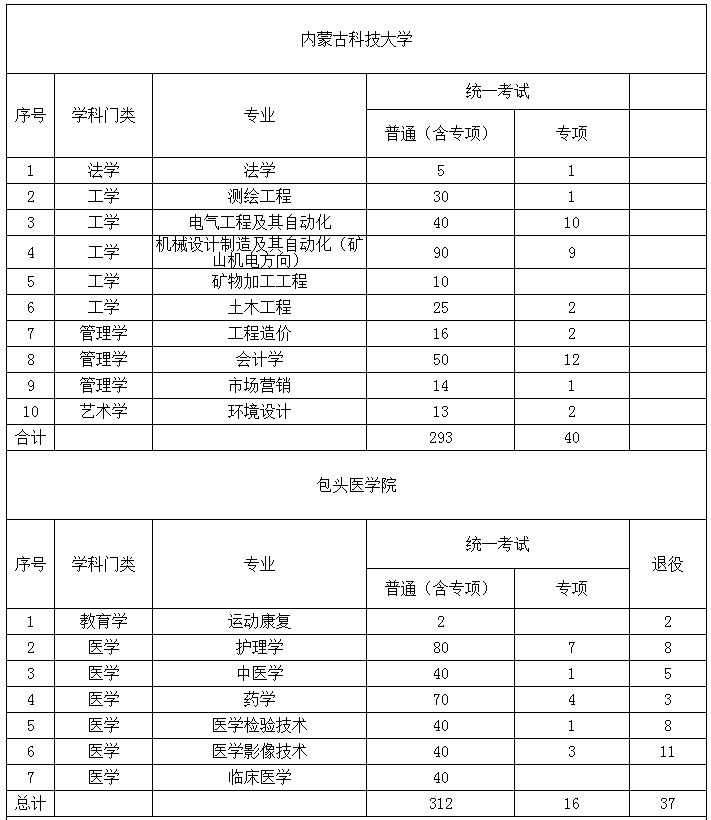 2022年内蒙古专升本招生院校招生计划