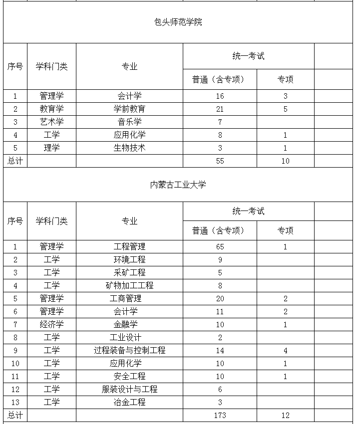 2022年内蒙古专升本招生院校招生计划