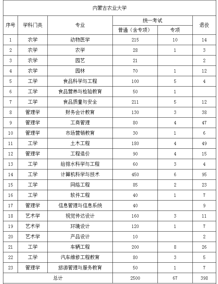 2022年内蒙古专升本招生院校招生计划