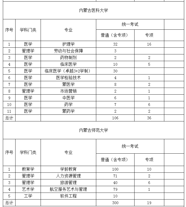 2022年内蒙古专升本招生院校招生计划